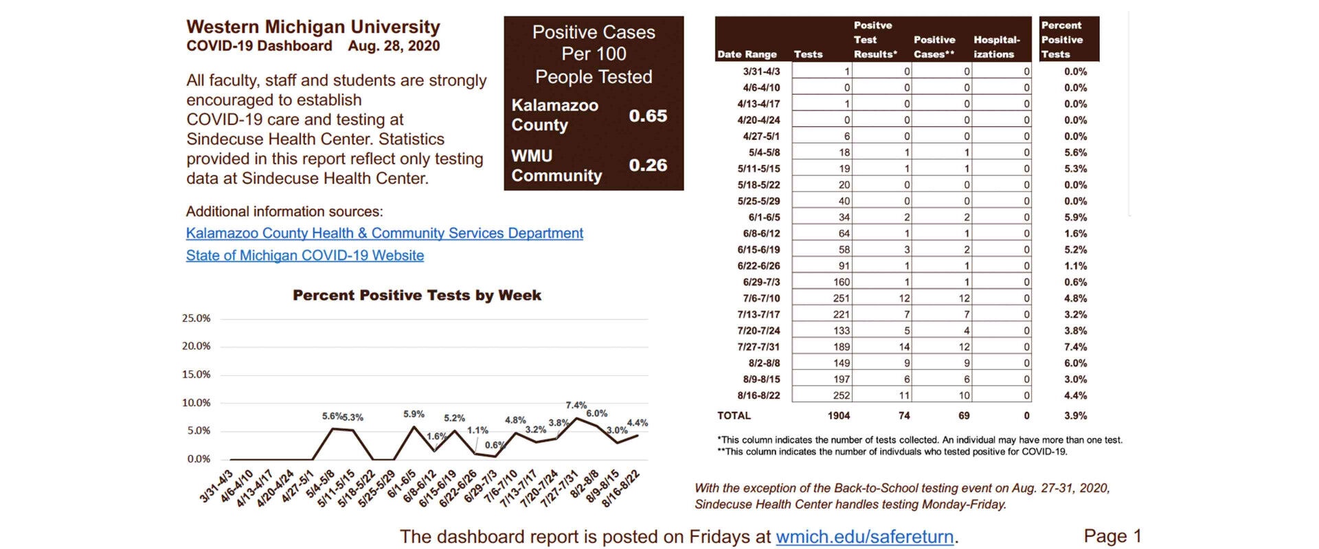 As students move in, Western Michigan University reports COVID-19 cases